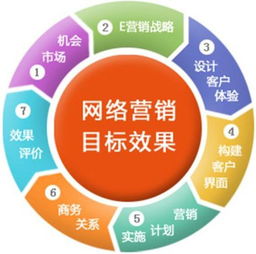 企業(yè)做網絡營銷必須具備這幾樣知識